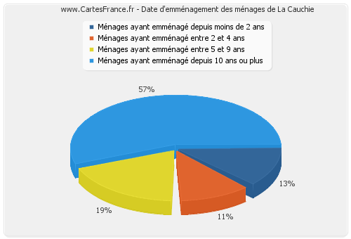 Date d'emménagement des ménages de La Cauchie